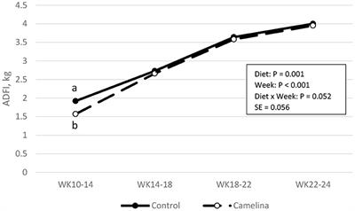 Integrating Camelina Into Organic Pig Production—Impact on Growth Performance of Pigs, Costs, and Returns